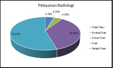 Pelayanan Radiologi